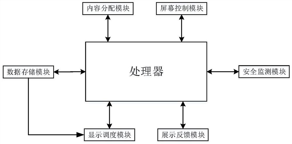 Screen control system of intelligent exhibition