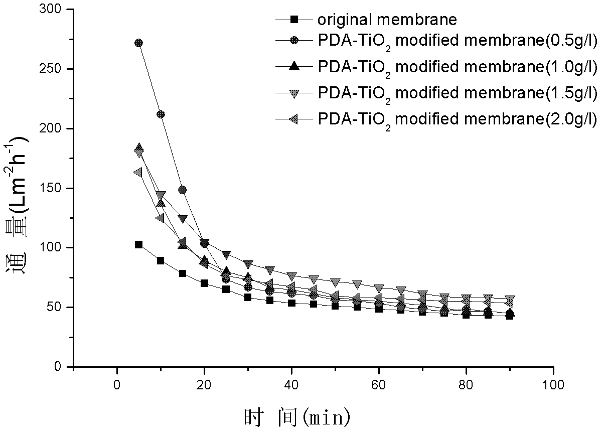 Method for preparing high-flux composite membrane from dopamine-modified nanometer material