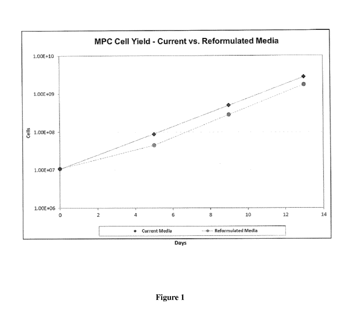 Improved stem cell composition