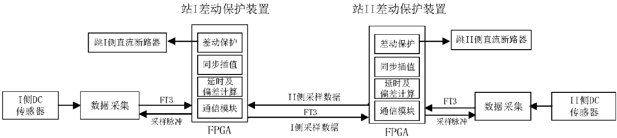 A flexible DC power distribution network line differential protection system and differential protection implementation method