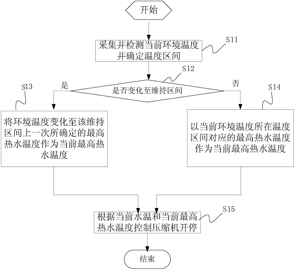 A control method, device, controller and system based on heat pump water heater