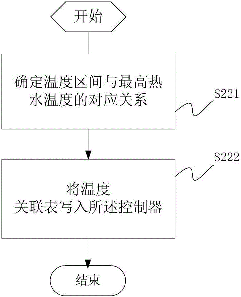 A control method, device, controller and system based on heat pump water heater