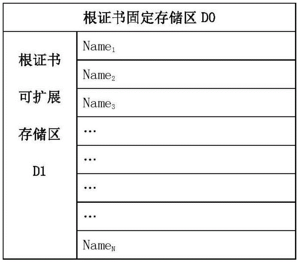 Root certificate storage device and safety access method