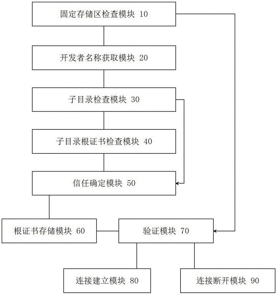 Root certificate storage device and safety access method