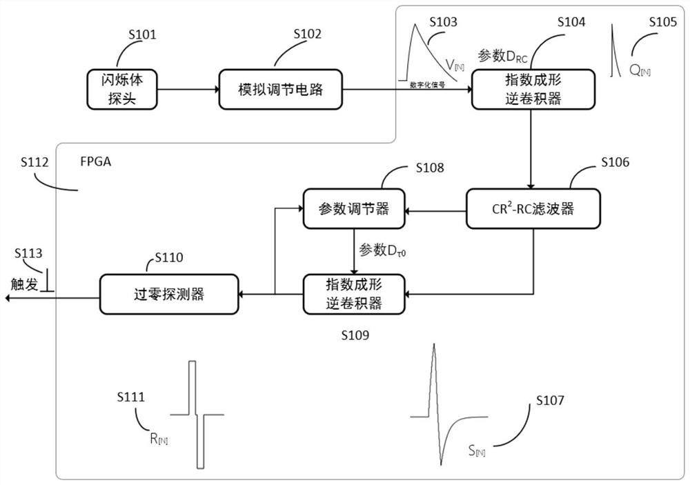 Digital nuclear pulse triggering system