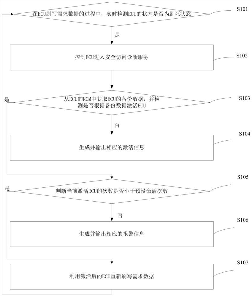 ECU flash fault processing method and device, electronic equipment and storage medium