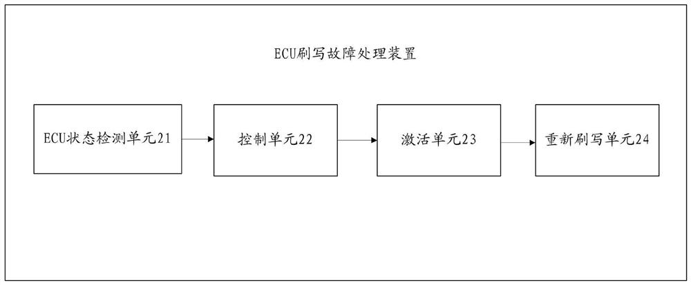 ECU flash fault processing method and device, electronic equipment and storage medium