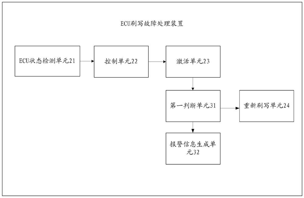 ECU flash fault processing method and device, electronic equipment and storage medium