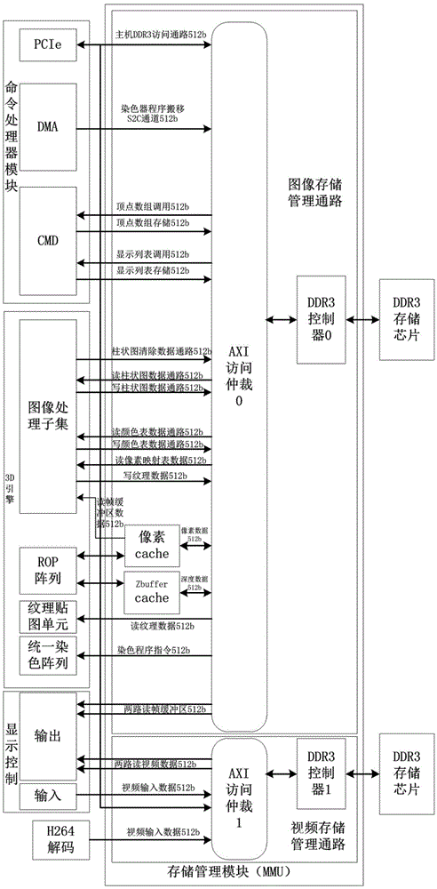 GPU3D engine on-chip memory hierarchy structure facing unified dyeing architecture