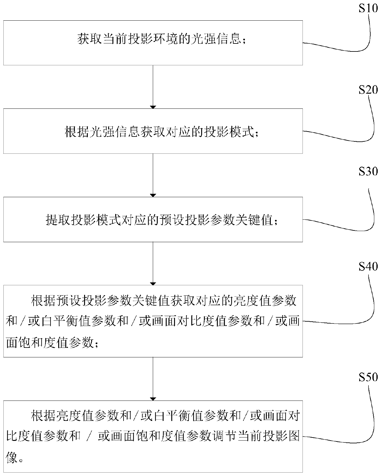 Projection adjustment method and device, projector and projection system