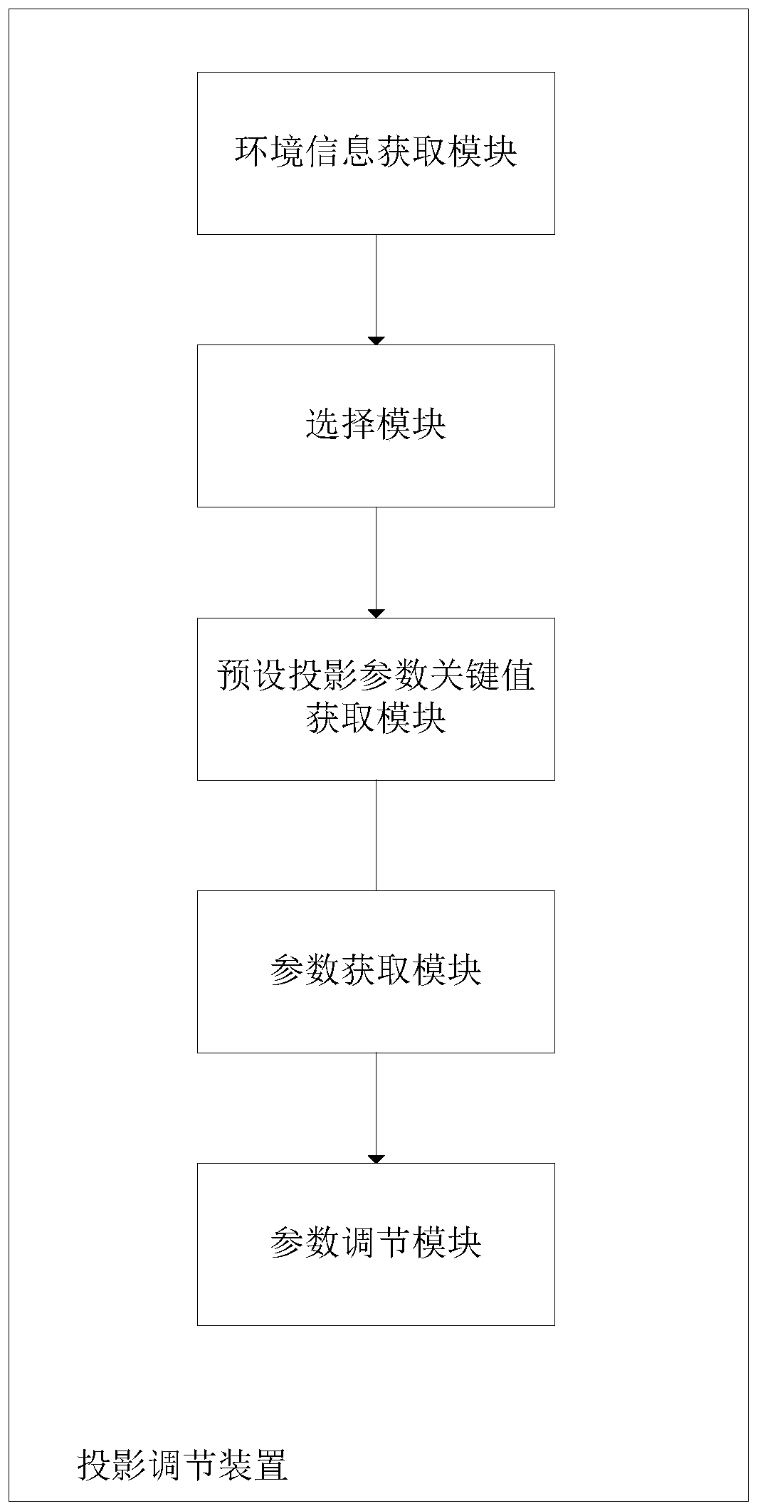 Projection adjustment method and device, projector and projection system