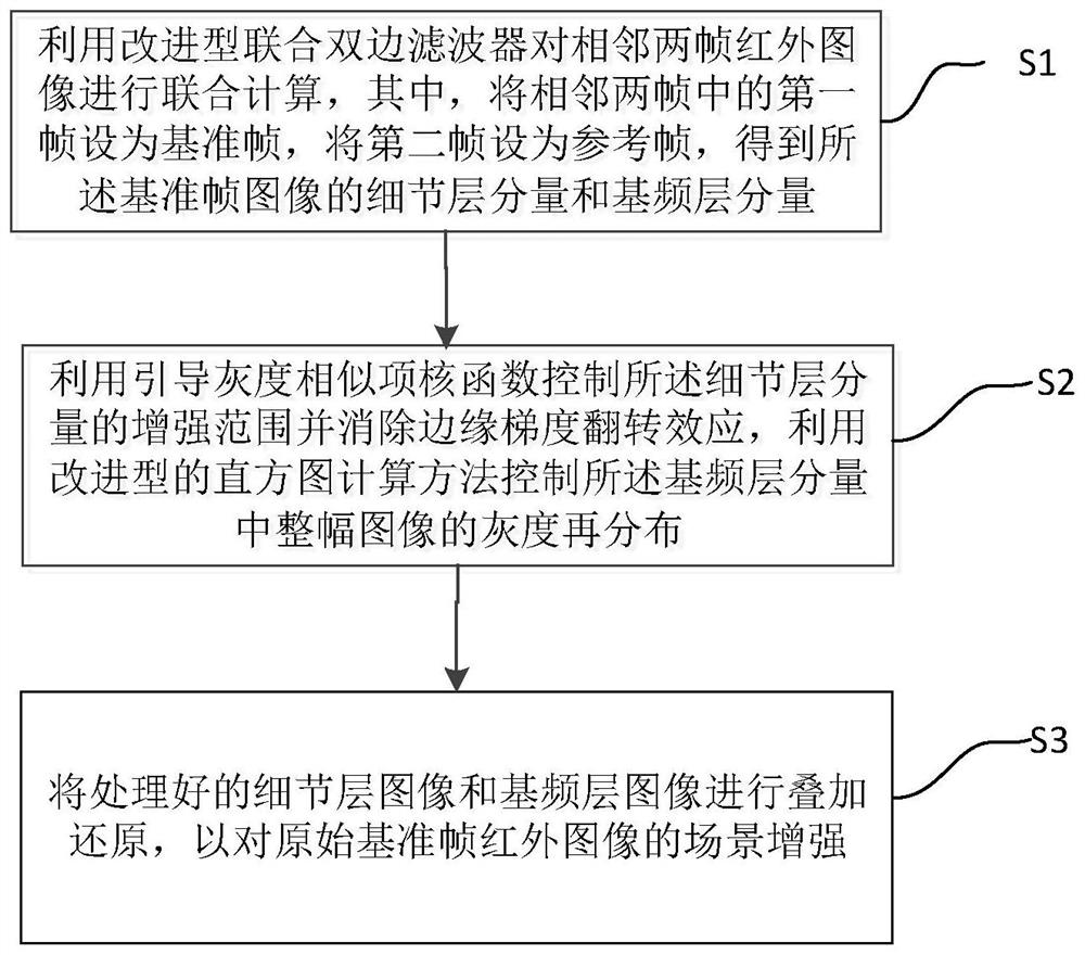 An Intelligent Infrared Image Scene Enhancement Method