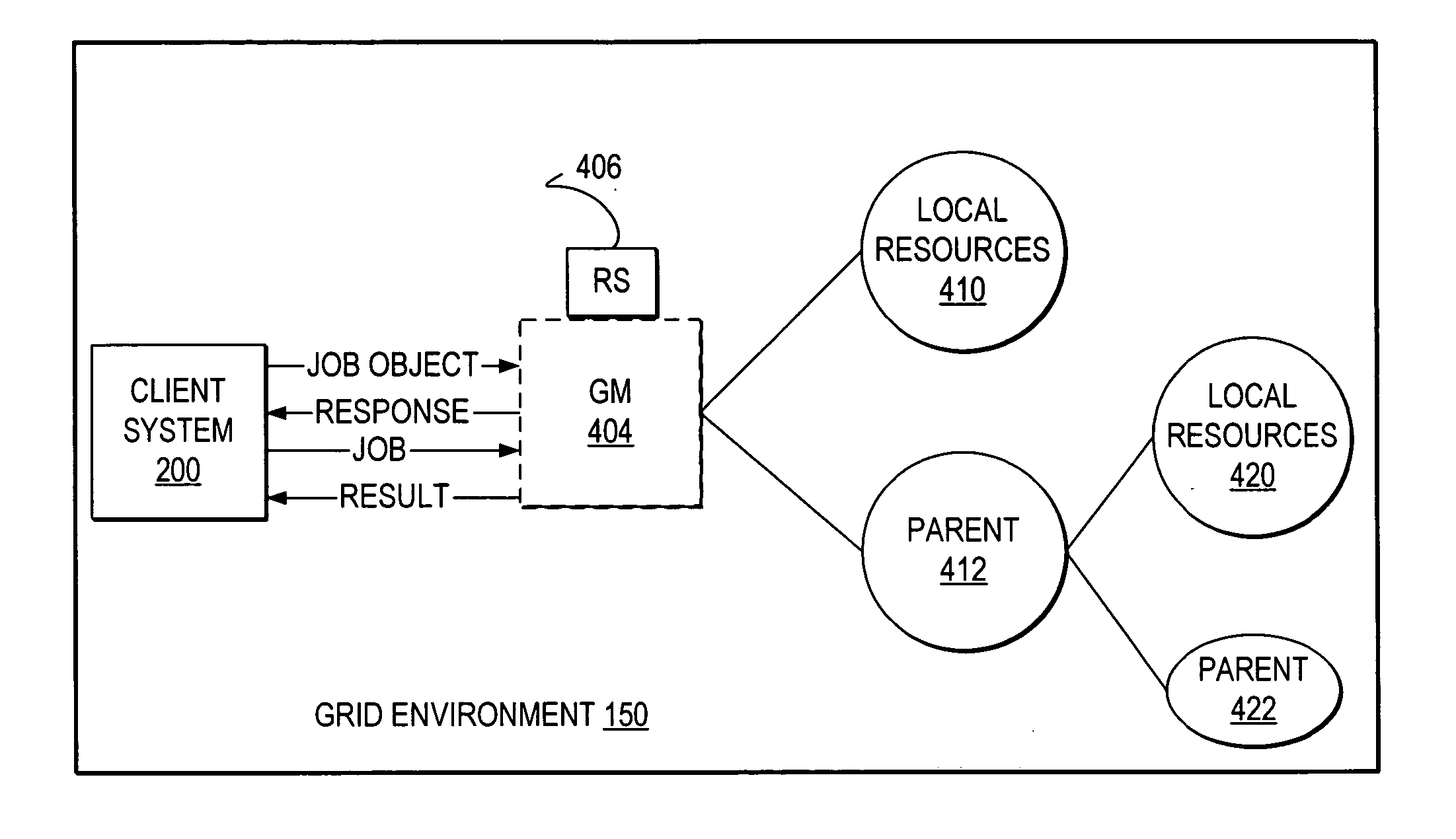 Dynamic grid job distribution from any resource within a grid environment