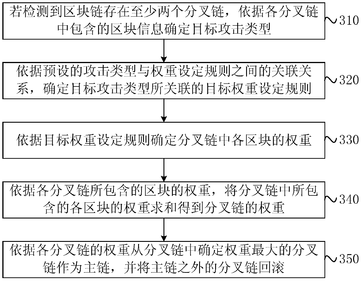 Determination method, device, server and storage medium of block chain main chain