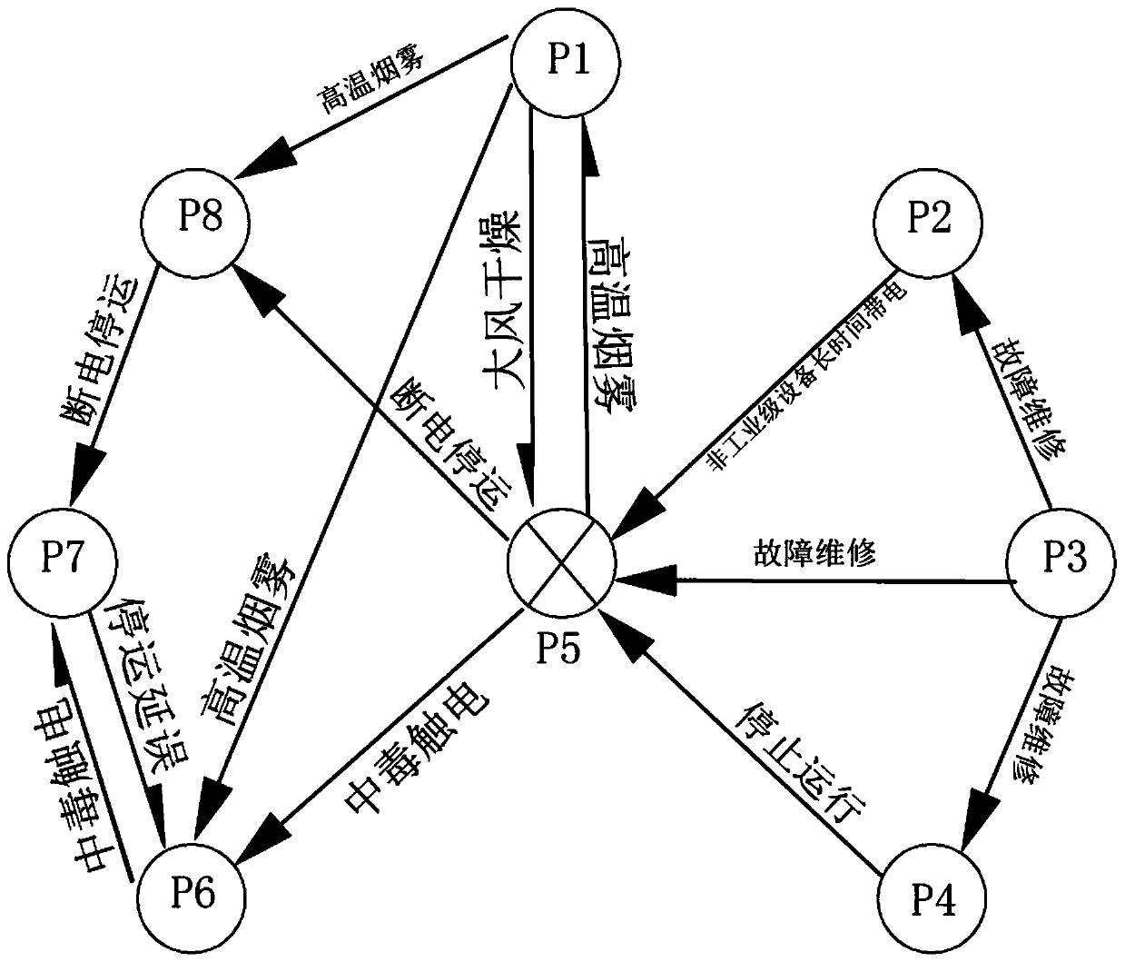 Urban rail transit system risk management and control method based on hierarchical circulation control