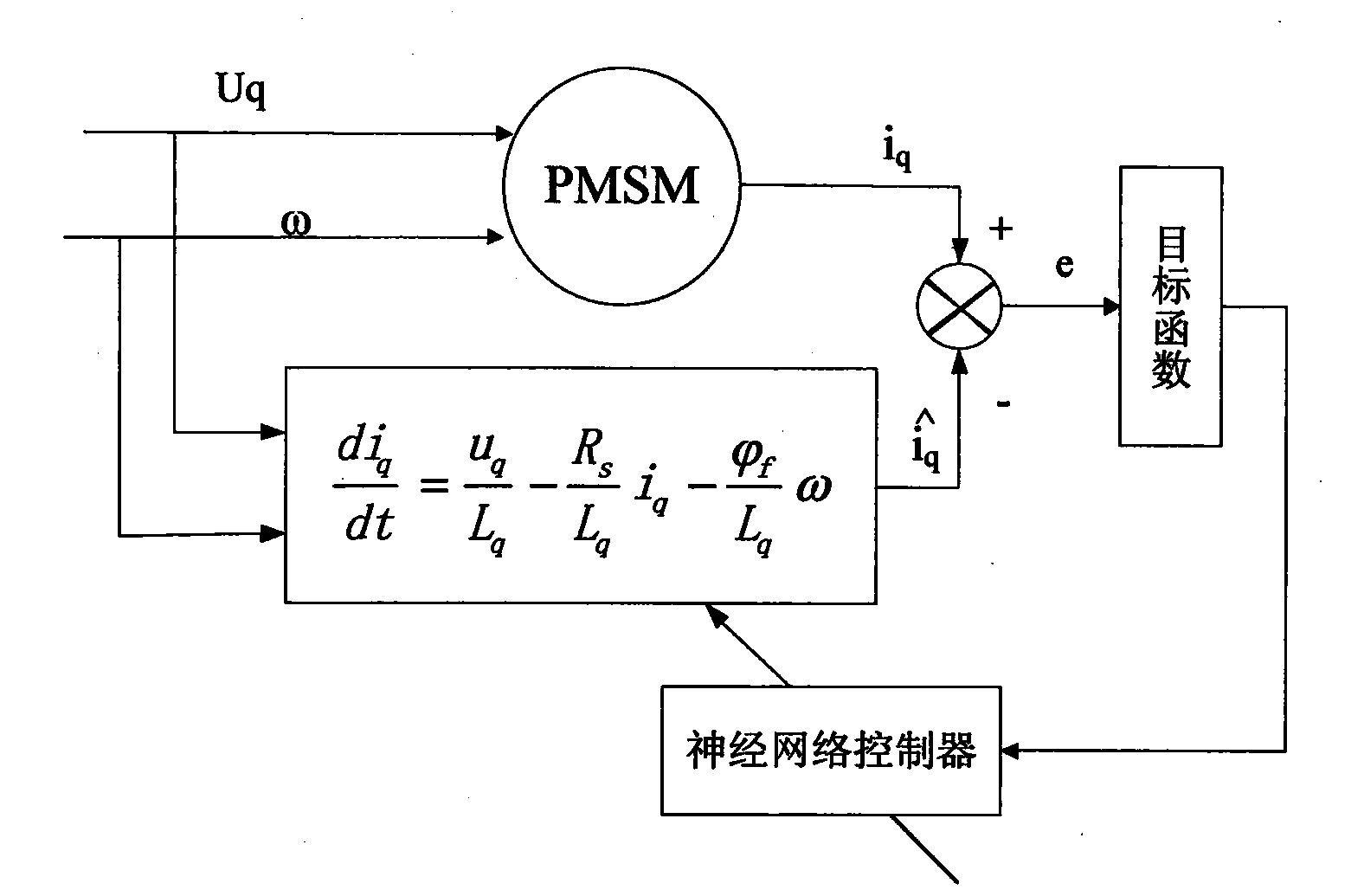 Permanent magnet synchronous motor parameter identification method based on artificial neural network
