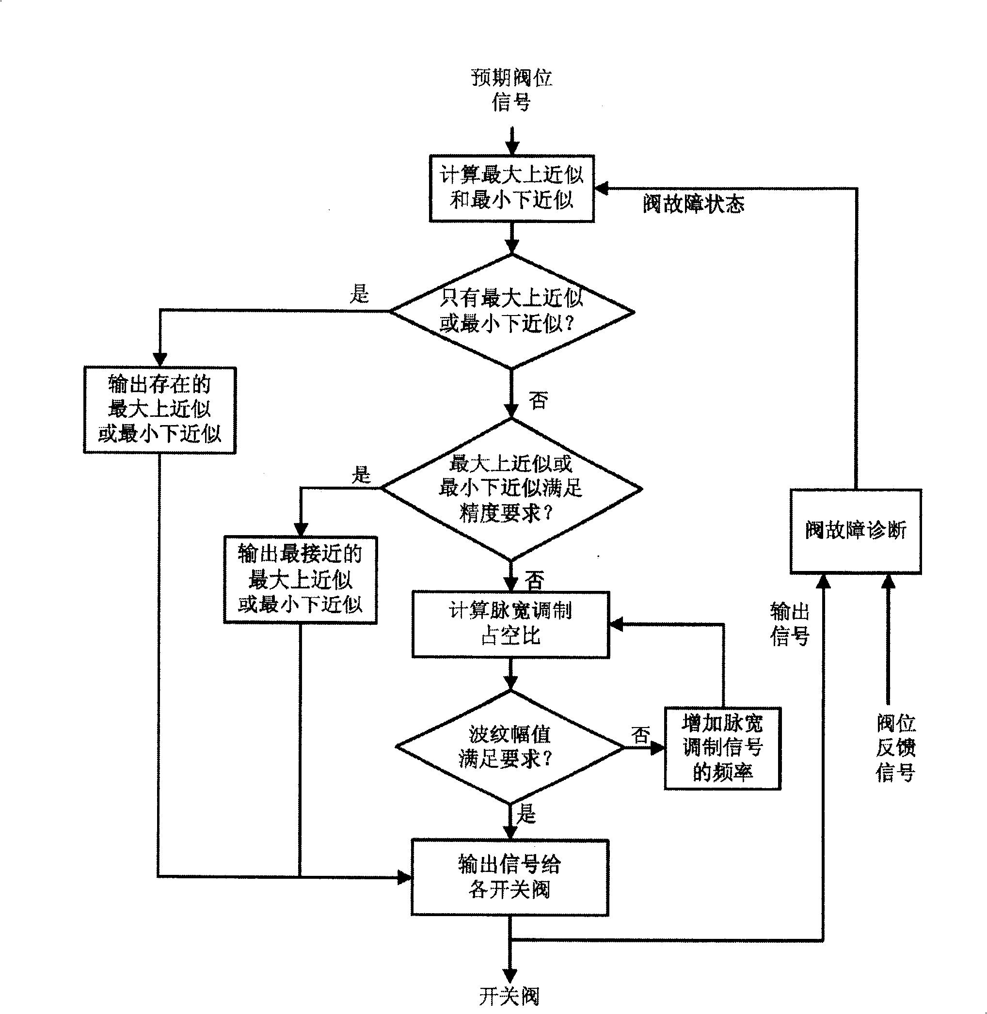 Flow control system and control method in mixed mode of pulse code modulation and pulse width modulation