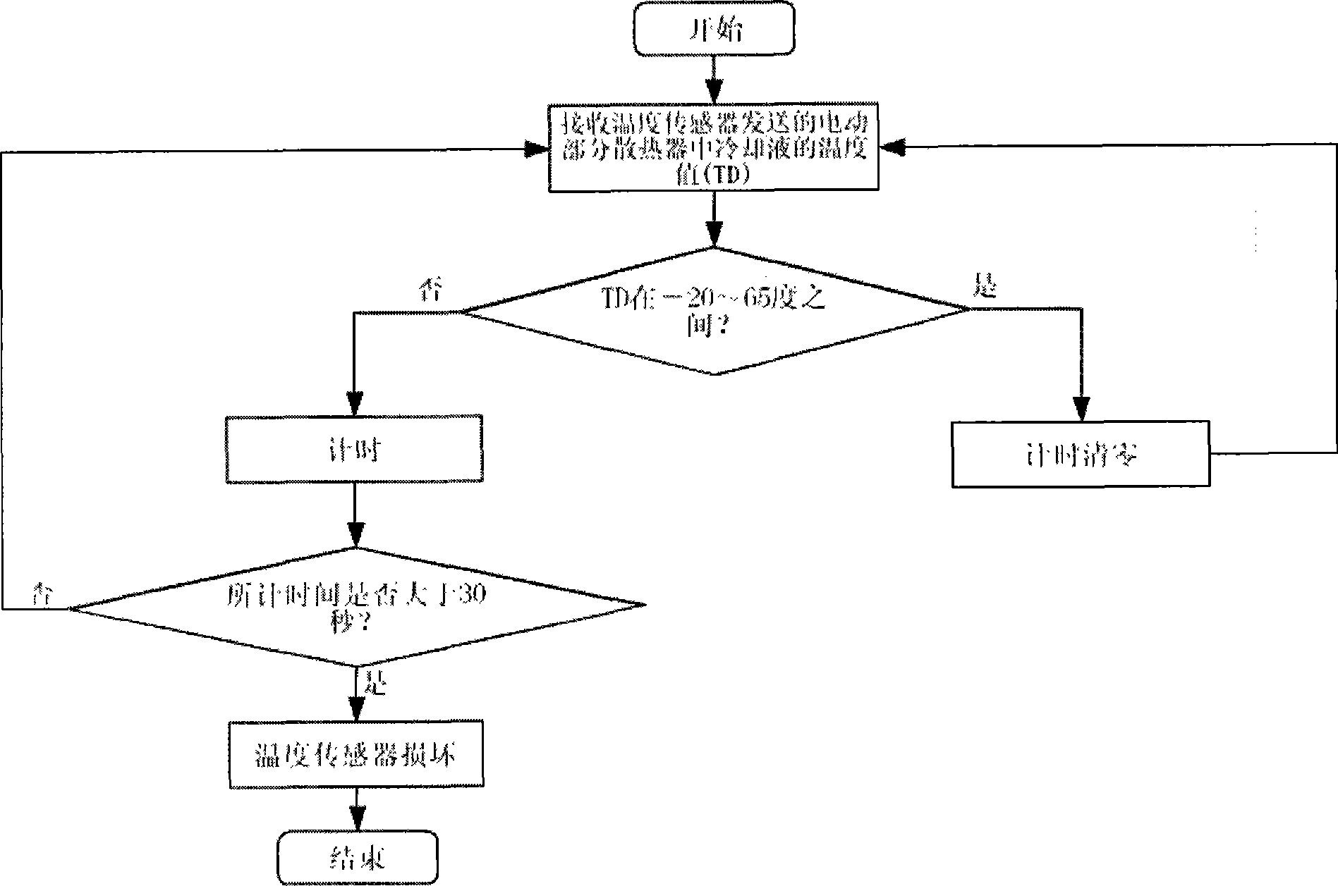 Cooling system for hybrid power automobile and control method thereof