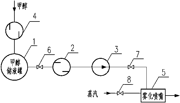 Ignition method for boiler by utilizing methyl alcohol