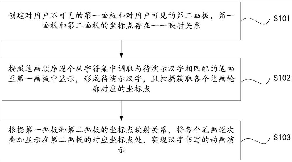 A Chinese character writing animation demonstration method and device