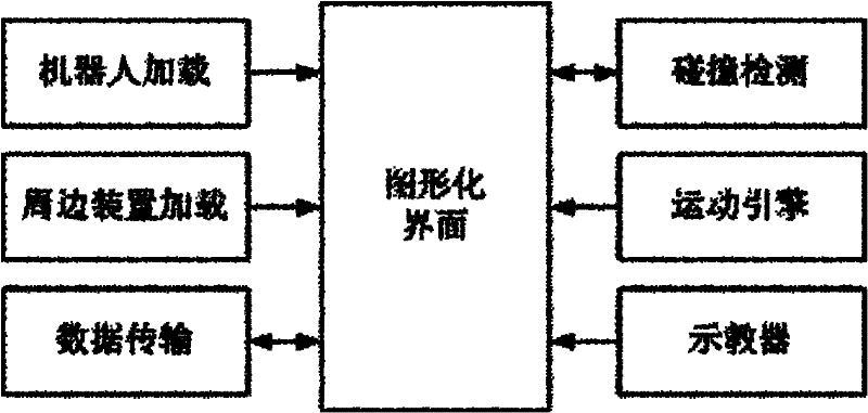 Off-line Simulation Control System for Palletizing Robot