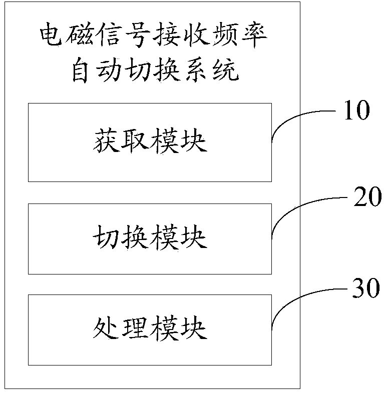 Automatic switching method and system of electromagnetic signal receiving frequencies
