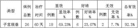 Medicine for treating uterine prolapse and preparation method of medicine