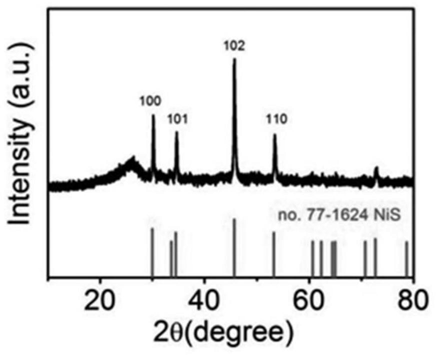 Sulfur vacancy-containing NiS quantum dot/S, N, O co-doped carbon electrode material and preparation method thereof