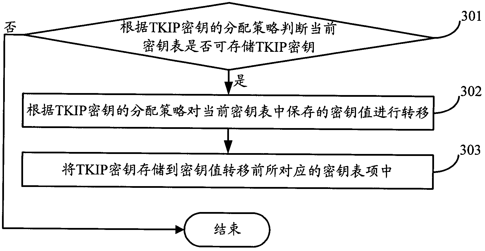 Method and device for processing cipher key list items