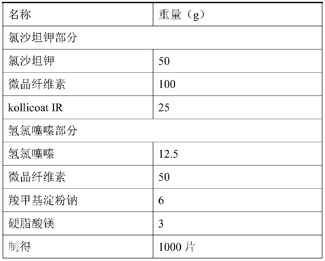 Compound preparation containing losartan potassium and preparation method of compound preparation