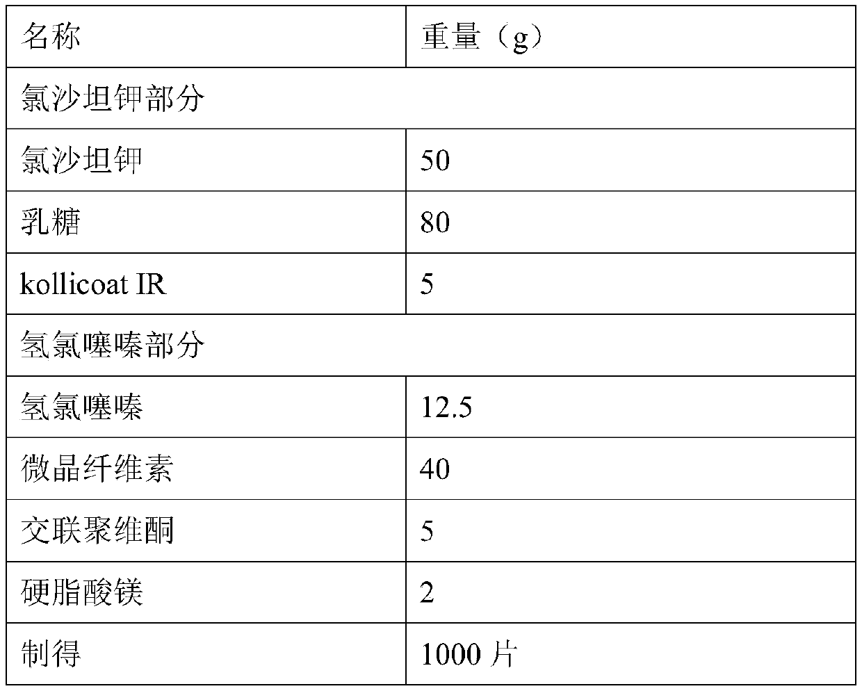 Compound preparation containing losartan potassium and preparation method of compound preparation