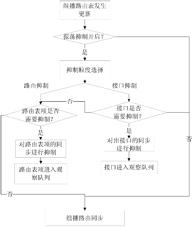 Method and device for inhibiting multicast router from oscillating