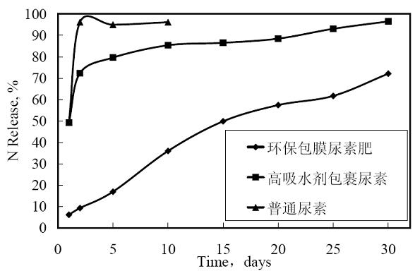 Environment-friendly coated fertilizer and preparation method thereof