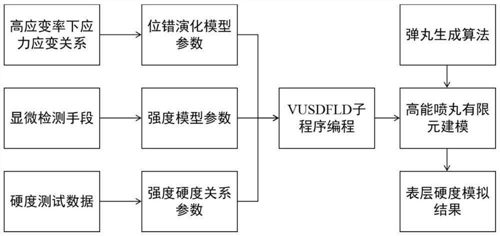 High-energy shot blasting surface hardness numerical simulation method