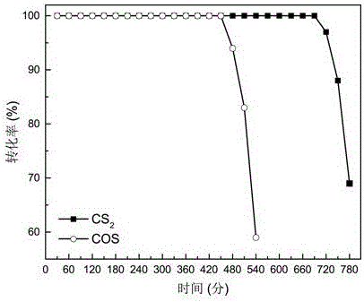 Preparation method of iron-cerium-based porous catalyst used for removing organic sulfur