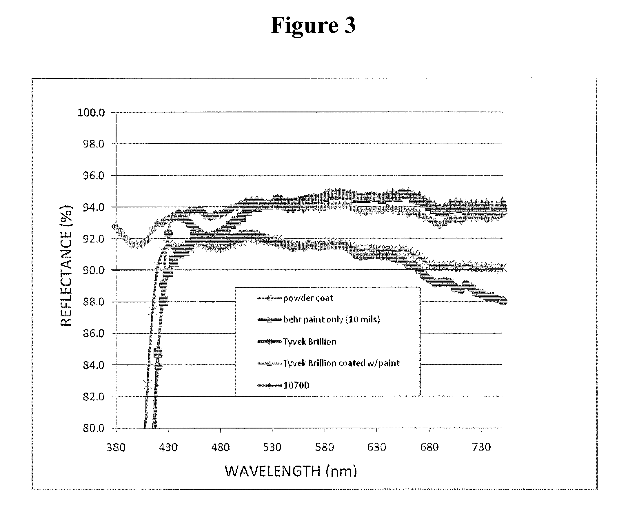 Diffusively light reflective paint composition, method for making paint composition, and diffusively light reflective articles