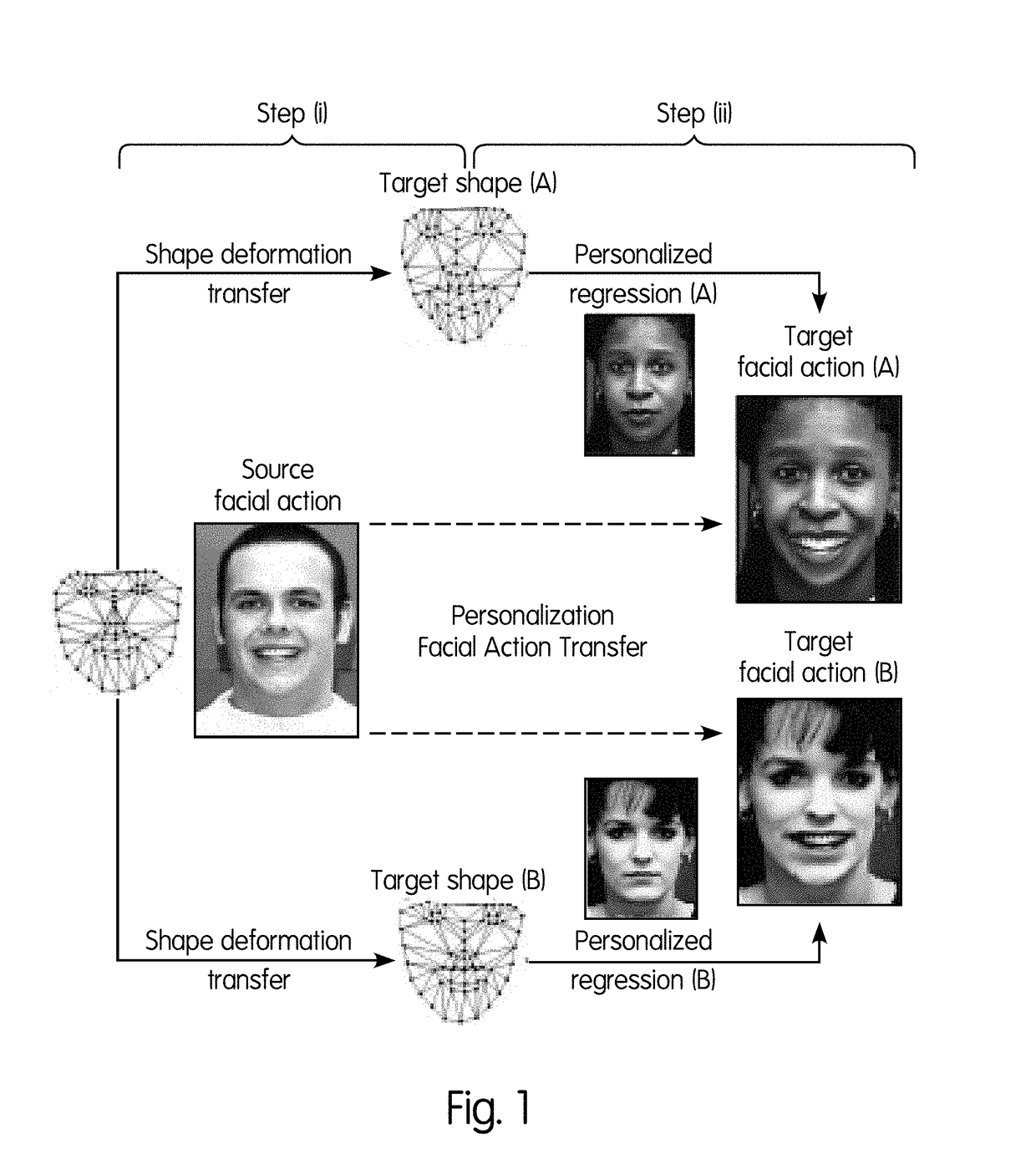 System and method for processing video to provide facial de-identification