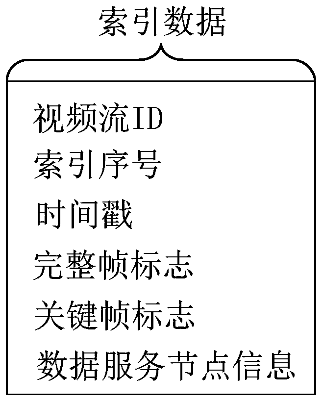 Streaming data processing platform-based TS stream storage and access method and application