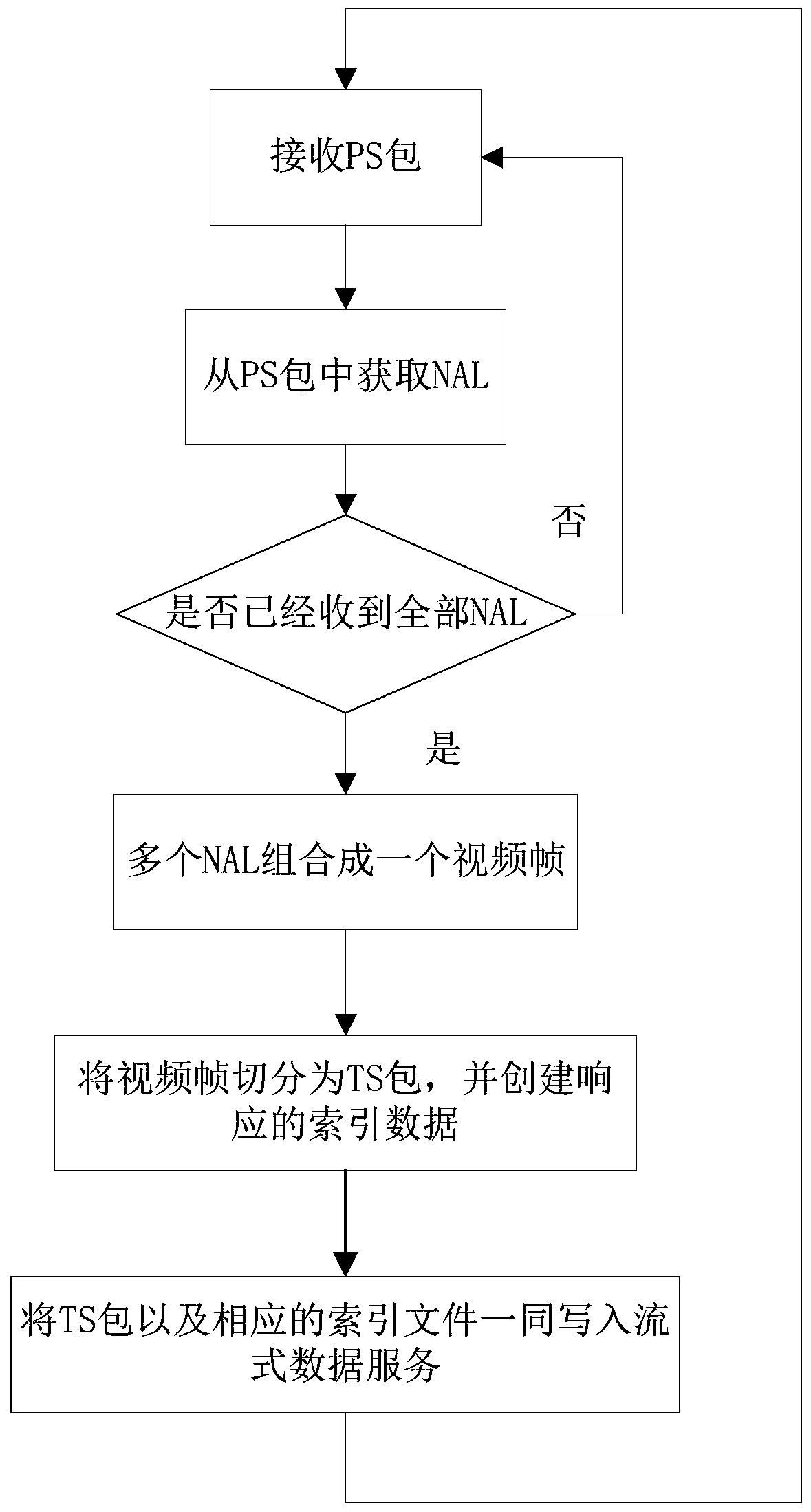 Streaming data processing platform-based TS stream storage and access method and application