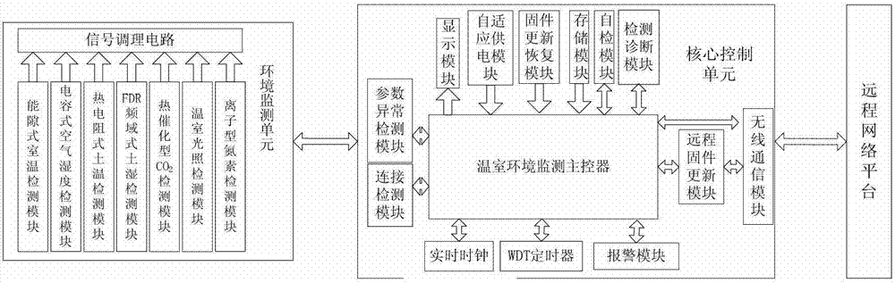 Greenhouse environment monitoring system and greenhouse environment monitoring method capable of realizing self diagnosis and recovering remote firmware update