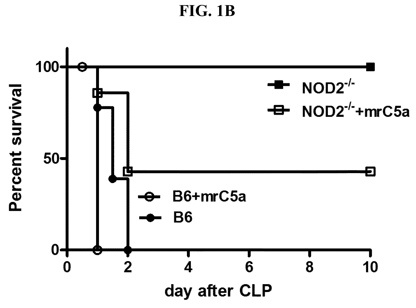 Method for screening compounds for treating sepsis targeting nod2 signalling pathway and composition for treating sepsis comprising nod2 signalling pathway inhibitors