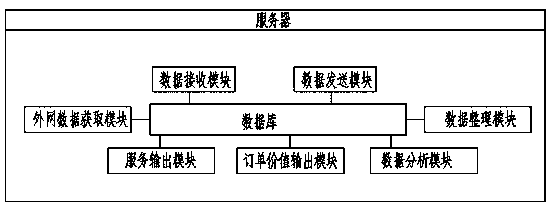 A method and a system for predicting order value