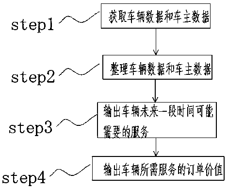 A method and a system for predicting order value