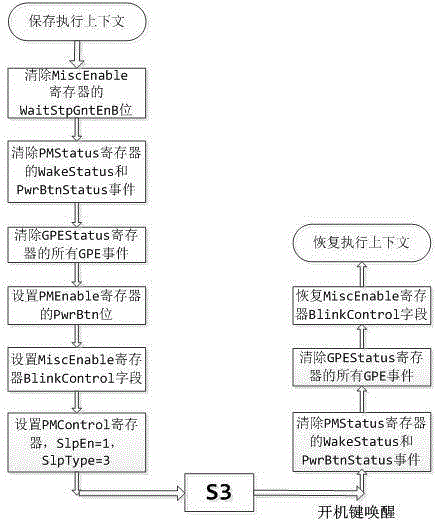 Standby method based on non-embedded controller Godson processor platform