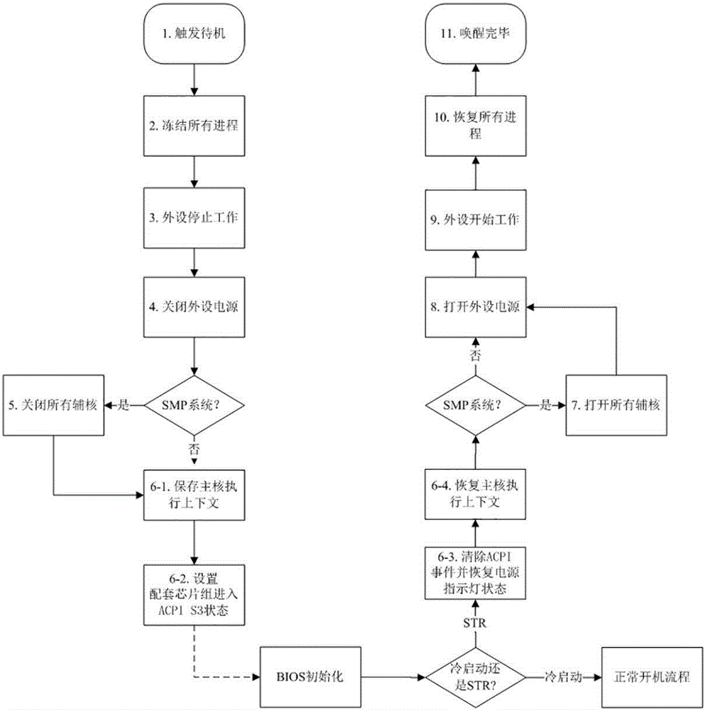 Standby method based on non-embedded controller Godson processor platform