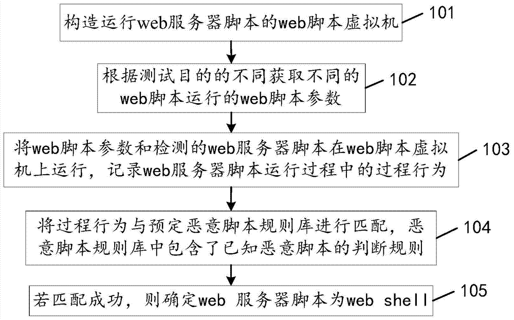Detection method of web shell and web server