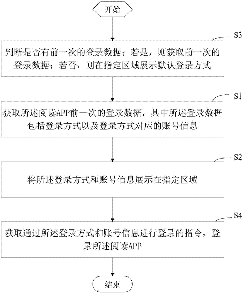 Method and apparatus for processing reading APP login mode