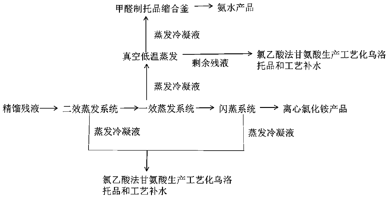 Cleaning treatment method for ammonium chloride production wastewater