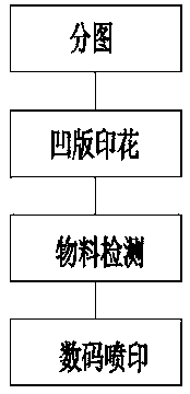 Printing method combining gravure printing and digital printing of printing device and print