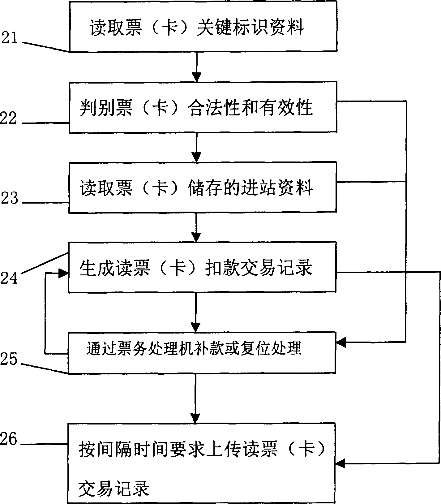 Transfer ticket classifying method in urban track communication